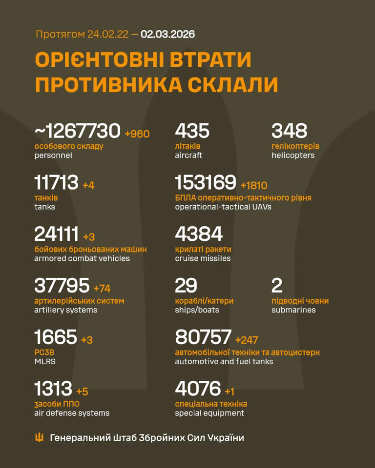 Russia's losses in Ukraine as of March 2: +960 troops and 74 artillery ...