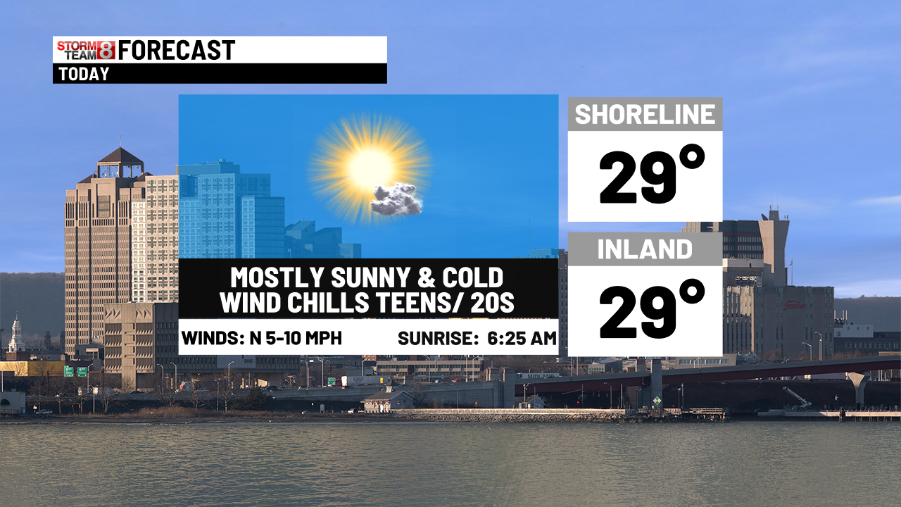 Sunny and cold today with a wintry mix tomorrow