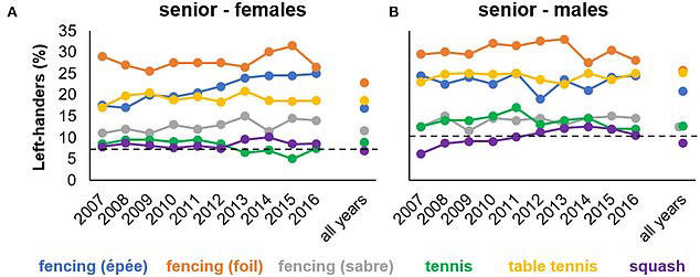 Left-handed? You probably hate losing! 'Lefties' are more competitive ...