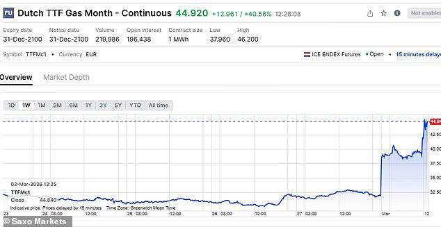 European gas prices rocket 40%, oil surges and FTSE 100 slides as Iran ...