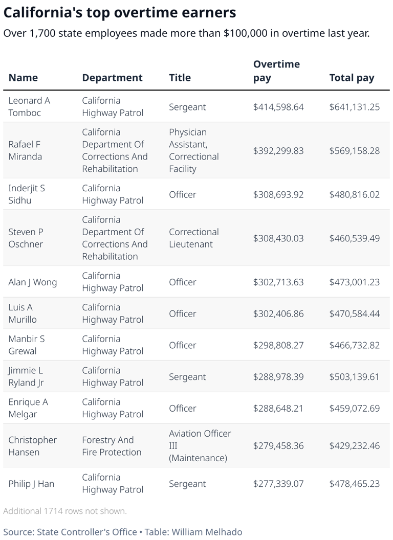 Who are the California state workers doubling their salaries through ...
