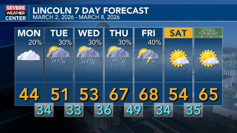 Active weather pattern this week