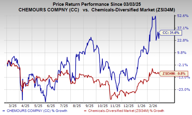 3 News Article Image Chemours upsizes and prices $700 million senior notes offering