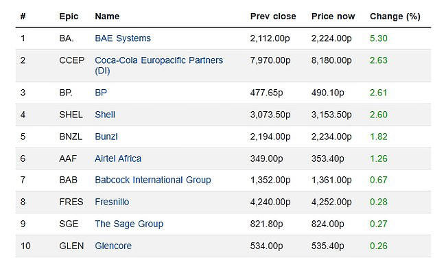 European gas prices rocket 40%, oil surges and FTSE 100 slides as Iran ...