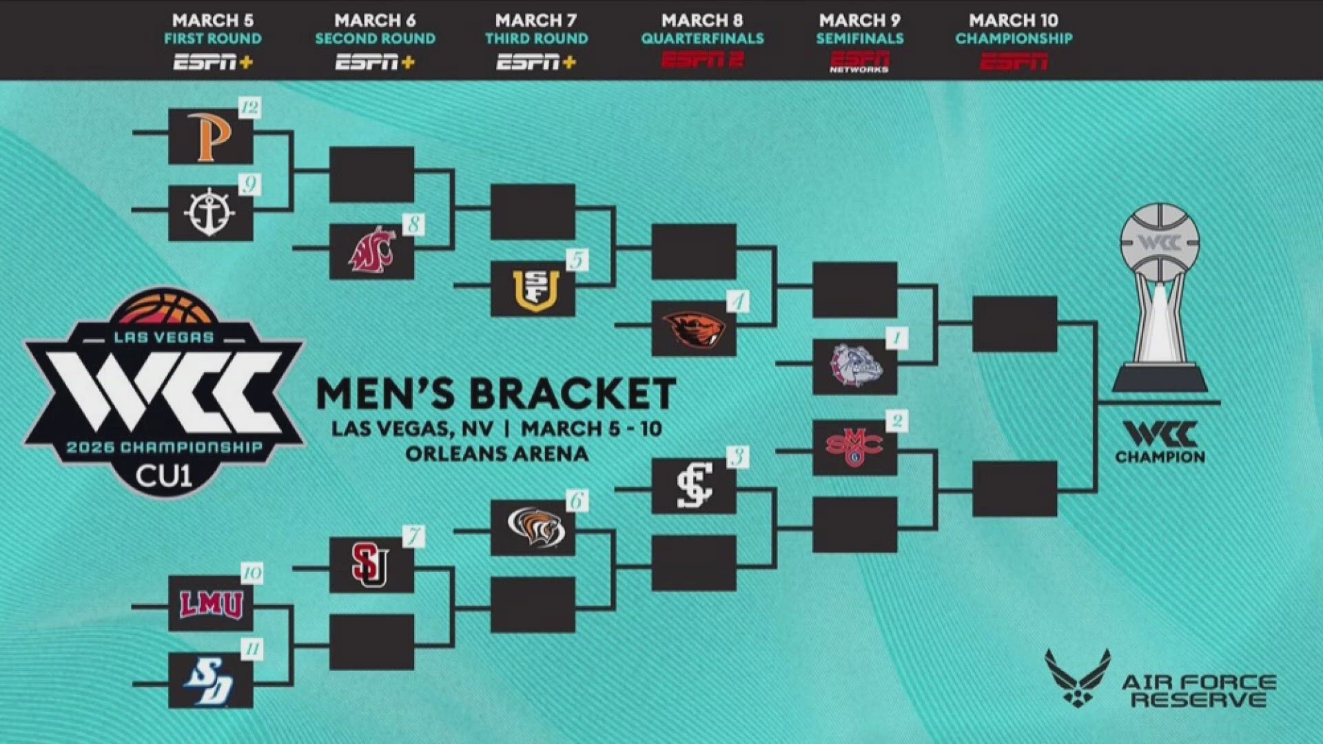 Brackets for 2026 WCC tournament released