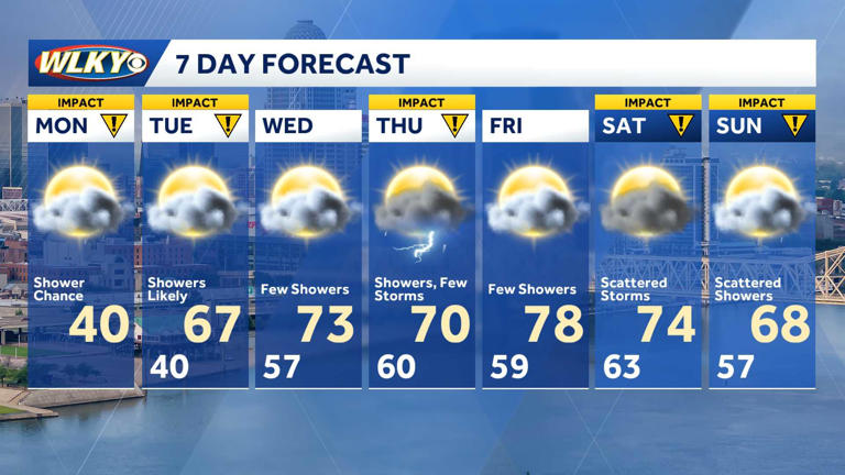 Weekly weather planner: Daily threat of showers and storms