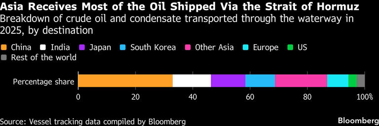 Asia Receives Most of the Oil Shipped Via the Strait of Hormuz | Breakdown of crude oil and condensate transported through the waterway in 2025, by destination