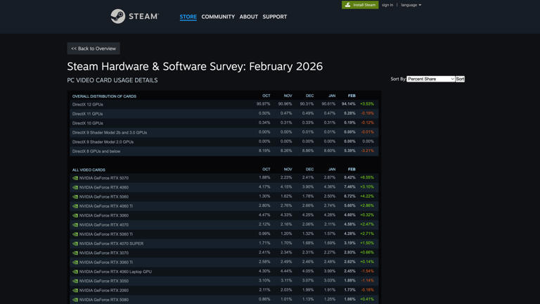 Nvidia’s RTX 5070 seemingly crushes memory shortages to reign supreme ...