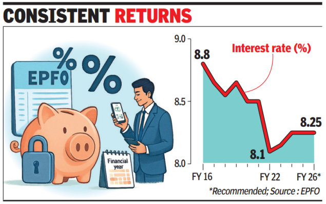 8.25% interest rate on PF deposits for 2025-26; unchanged for 3rd yr in ...