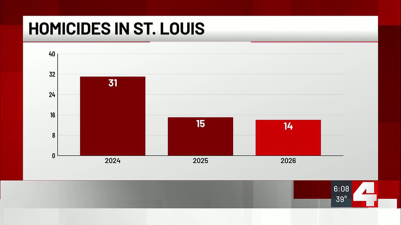 St. Louis police report fewest homicides since 2009