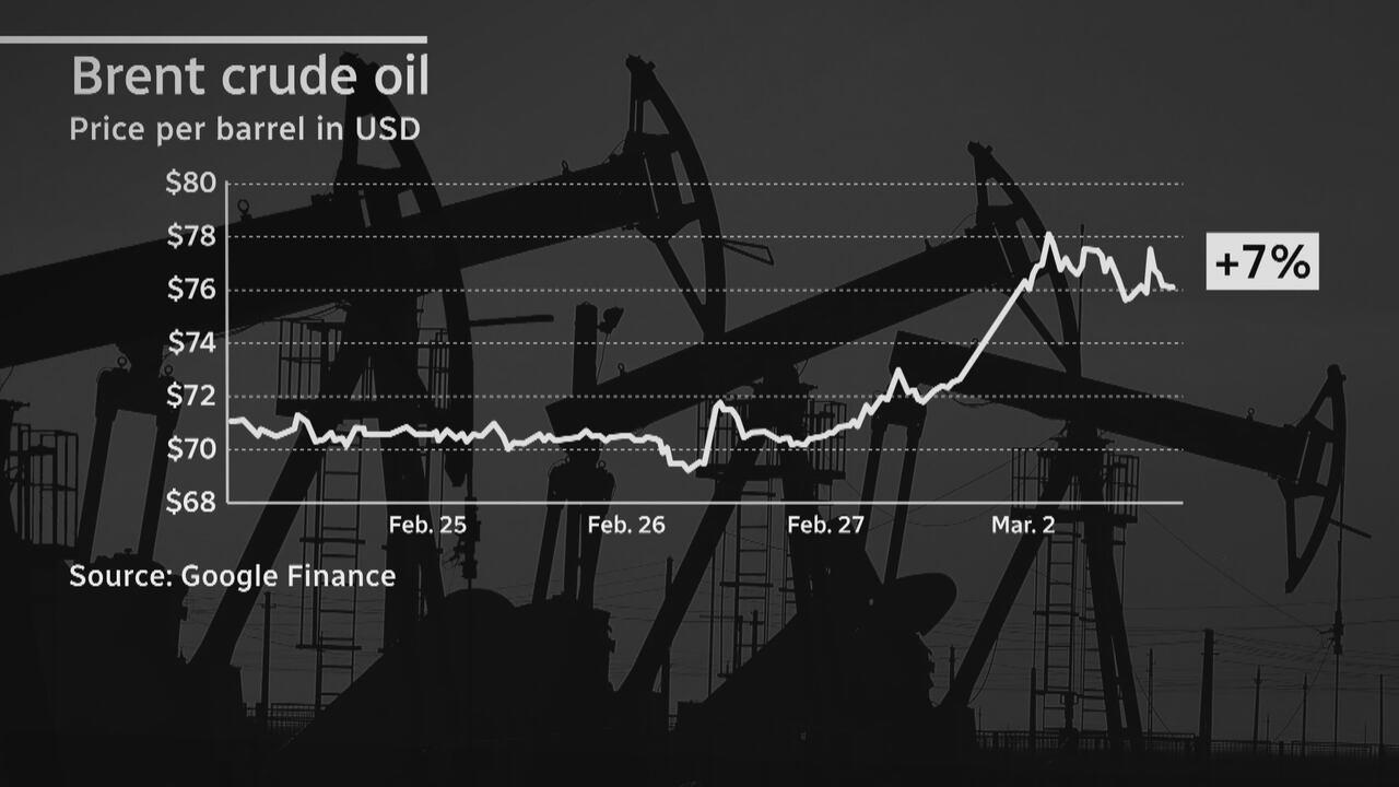 Oil prices spike as Iran conflict grows