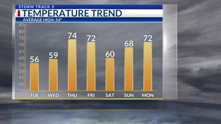 Storm Track 3 forecast: Multiple rounds of strong to severe storms this ...