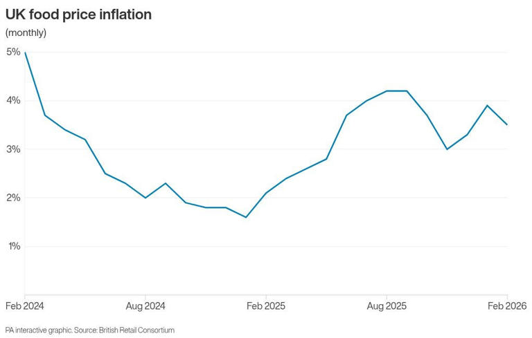 Food inflation may jump to 7% as energy prices rise, firms tell Bank of ...