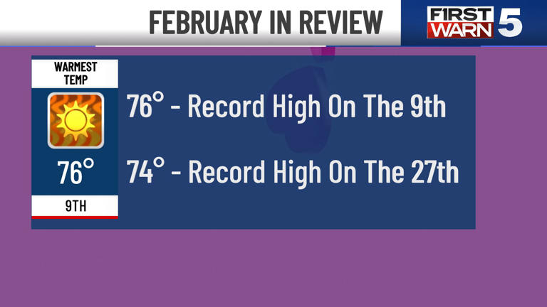 February in review: One for the record books