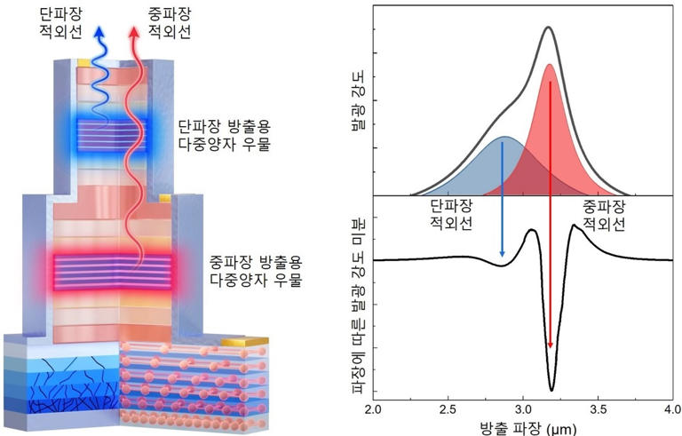 “칩 하나로 적외선 동시 발광”… 표준硏, 차세대 ‘듀얼 적외선’ LED 개발