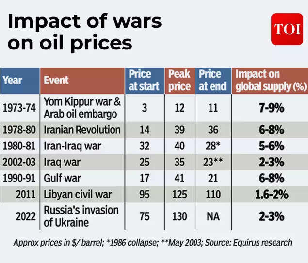US-Israel-Iran war hits oil supplies: How India is preparing for the ...
