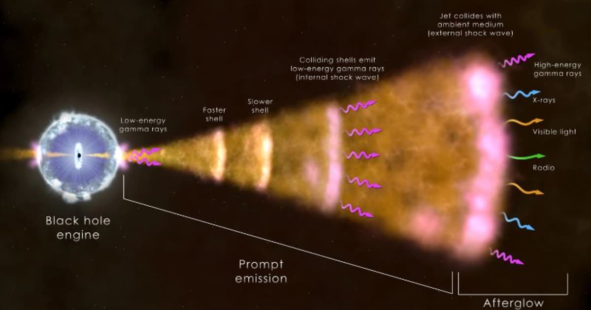 Illustration of a typical gamma-ray burst: a collapsing massive star forms a black hole that launches near-light-speed jets, producing radiation as the jet interacts with surrounding material. (Image Source: NASA’s Goddard Space Flight Center)