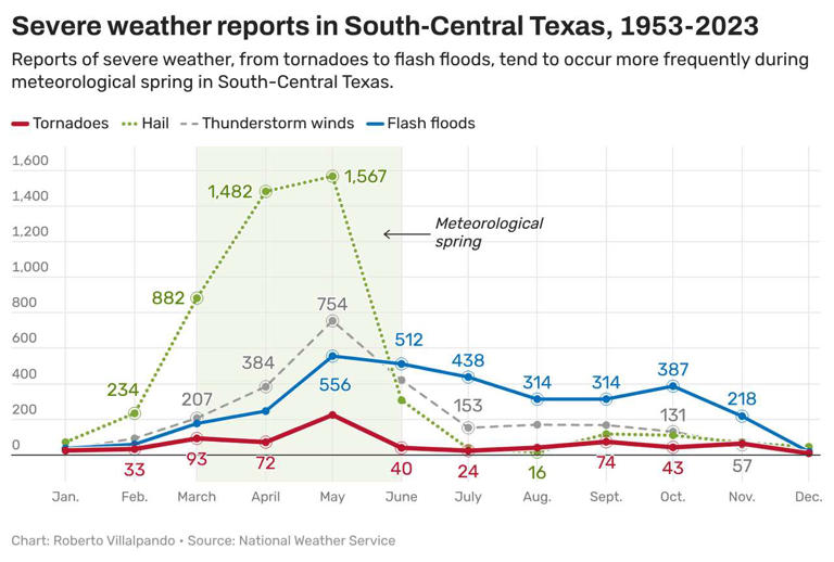 Severe weather threat looms in Texas this week. Could Austin finally ...
