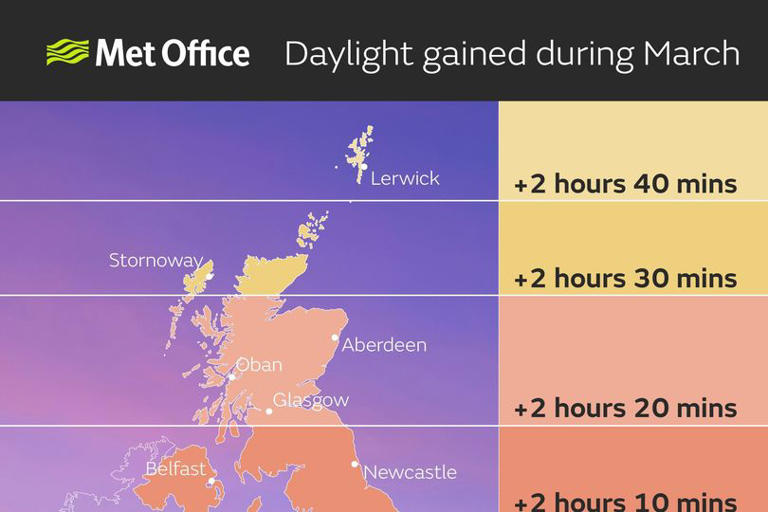 Parts of Scotland to get almost three hours more daylight this month as ...