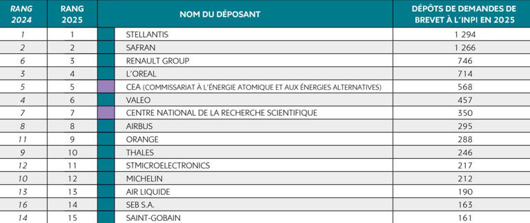 Qui a déposé le plus de brevets en France en 2025 ? Le classement INPI ...