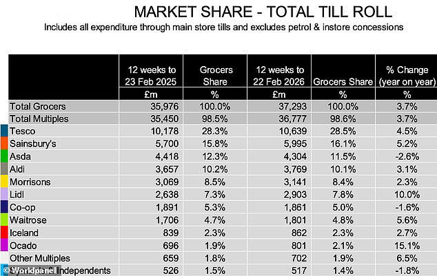 Grocery price inflation rises for the first time in four months in ...