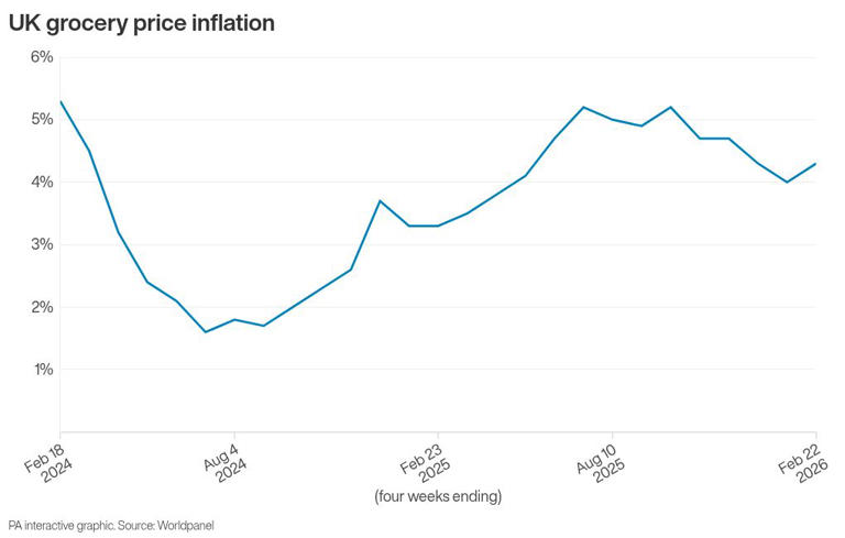 Grocery price inflation rises to 4.3% in blow to households