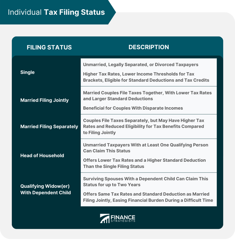 What tax filing status can mean and how to choose the correct one