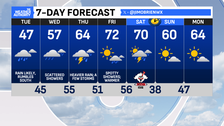 Steadier rain inbound; warm surge to end workweek