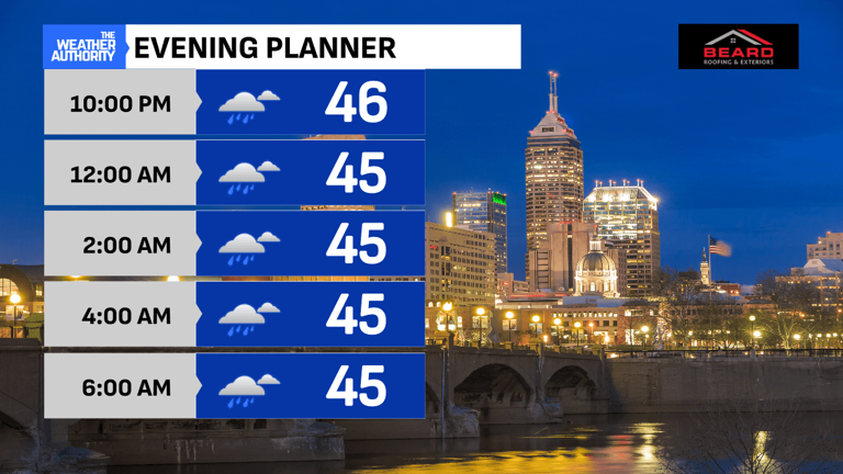 Steadier rain inbound; warm surge to end workweek