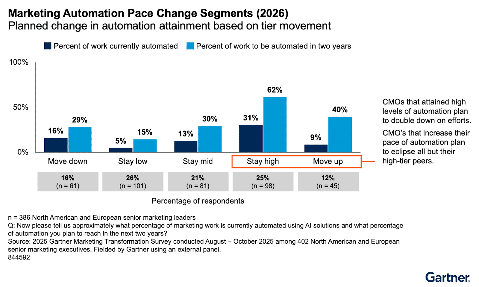 Automation is marketing’s fastest path to AI returns
