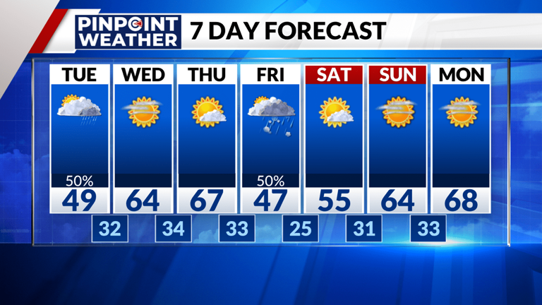 Denver weather: Scattered showers and cooler temperatures