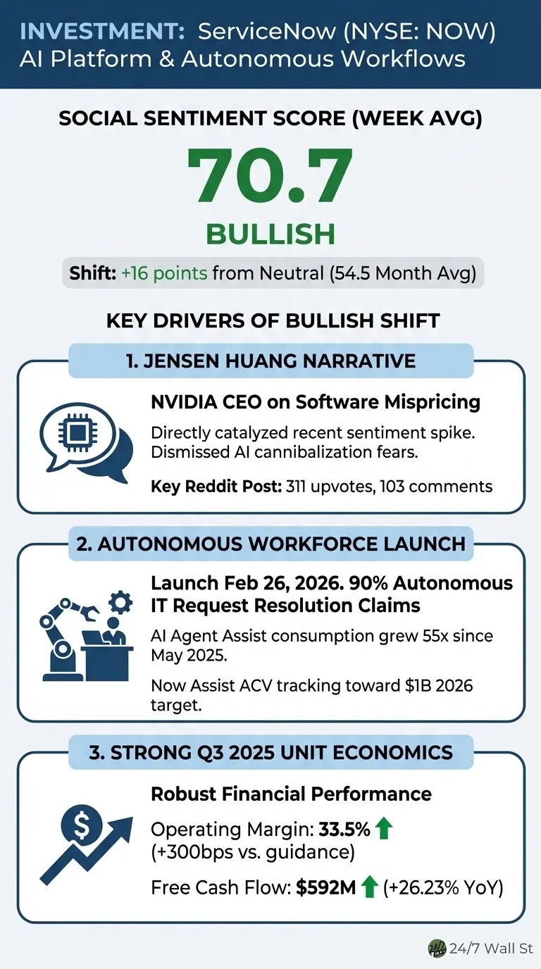 ServiceNow jumps 8.78% as Reddit reconsiders whether the AI selloff ...