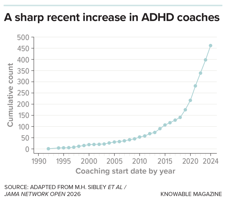 As ADHD coaching gains popularity, researchers stress the importance of ...