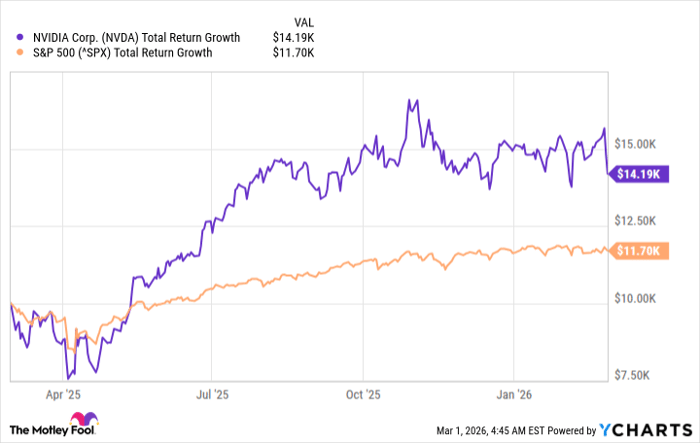 If you'd invested $10,000 in Nvidia stock last year, this is how much ...
