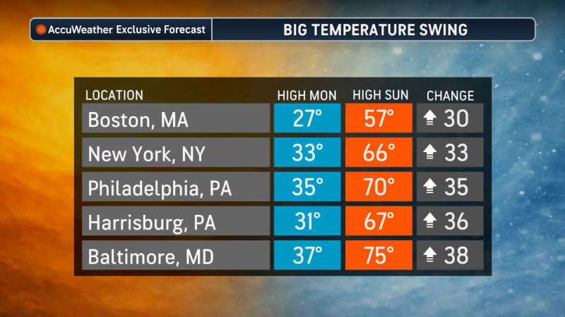 Temperature swing coming for big part of the country