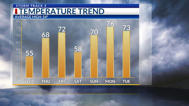 Storm Track 3 forecast: Overnight strong storms, threat returns by end ...