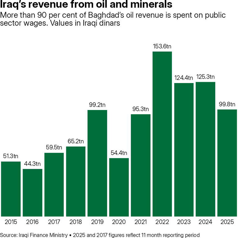 Iranian attacks force Iraq to shut largest oil field and halt exports