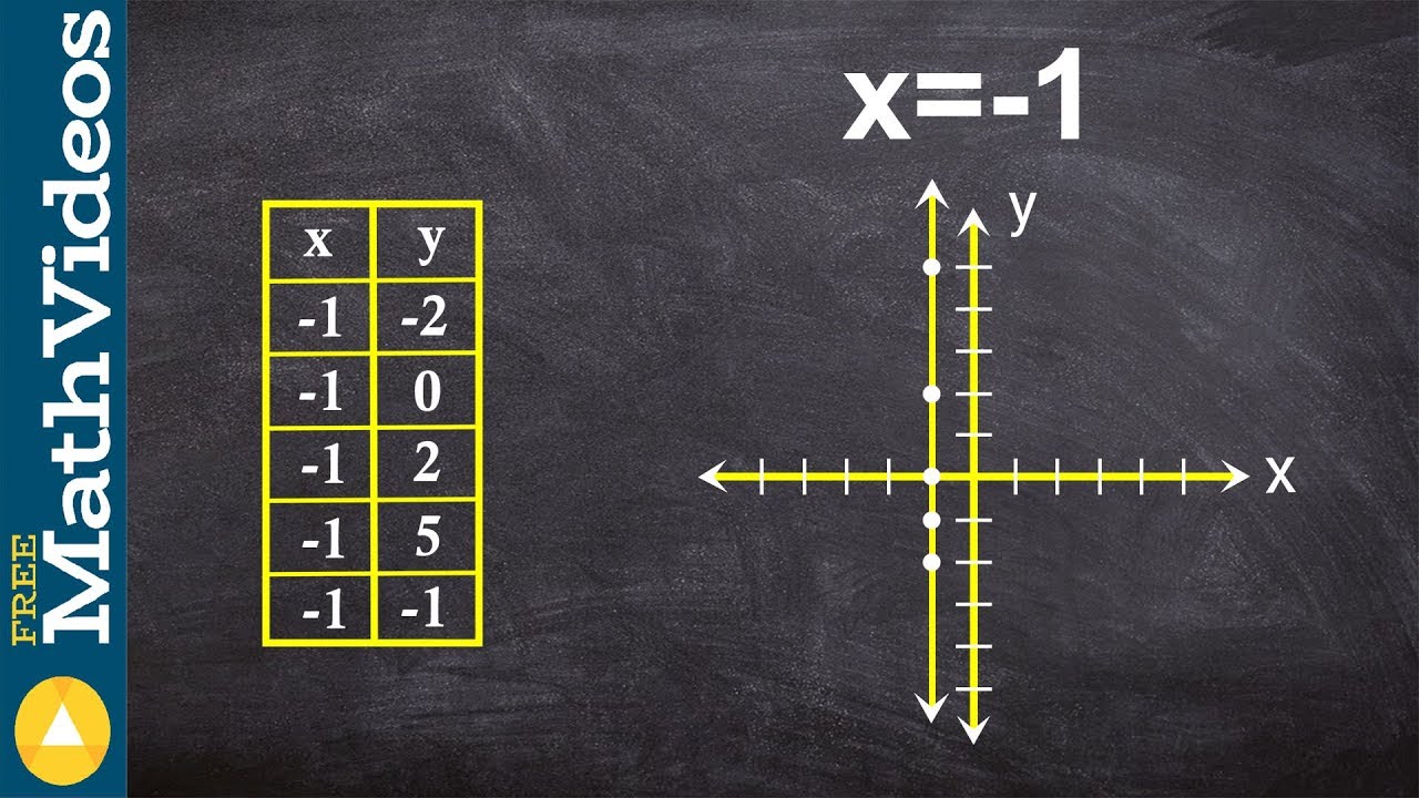 How to graph vertical lines of a linear equation, x = -1
