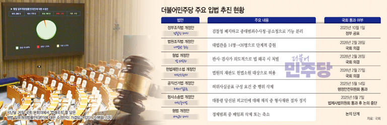 유죄판결 지우는 '지우개 입법'… '입법의 사유화' 정점으로