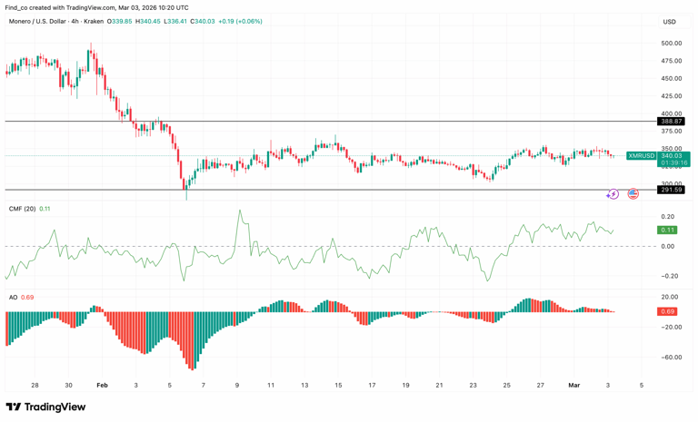 Monero (XMR) price slides below $350: 3 reasons the Iran-Israel Middle ...