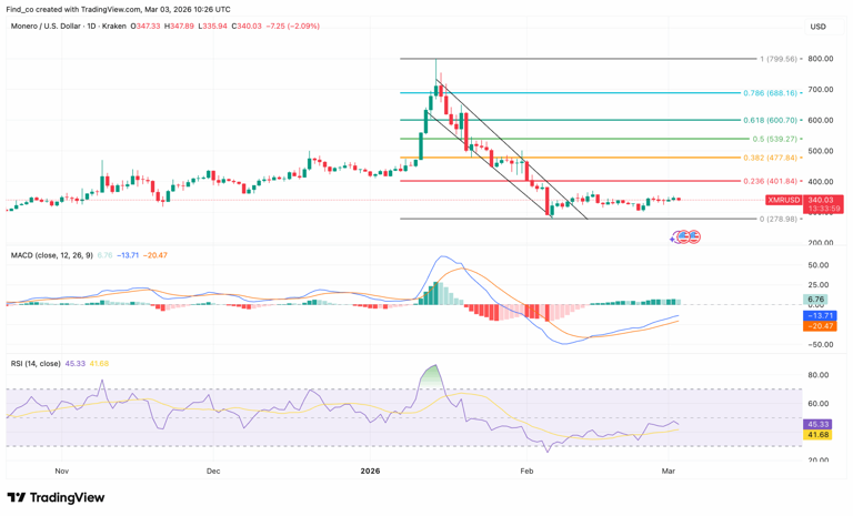 Monero (XMR) price slides below $350: 3 reasons the Iran-Israel Middle ...