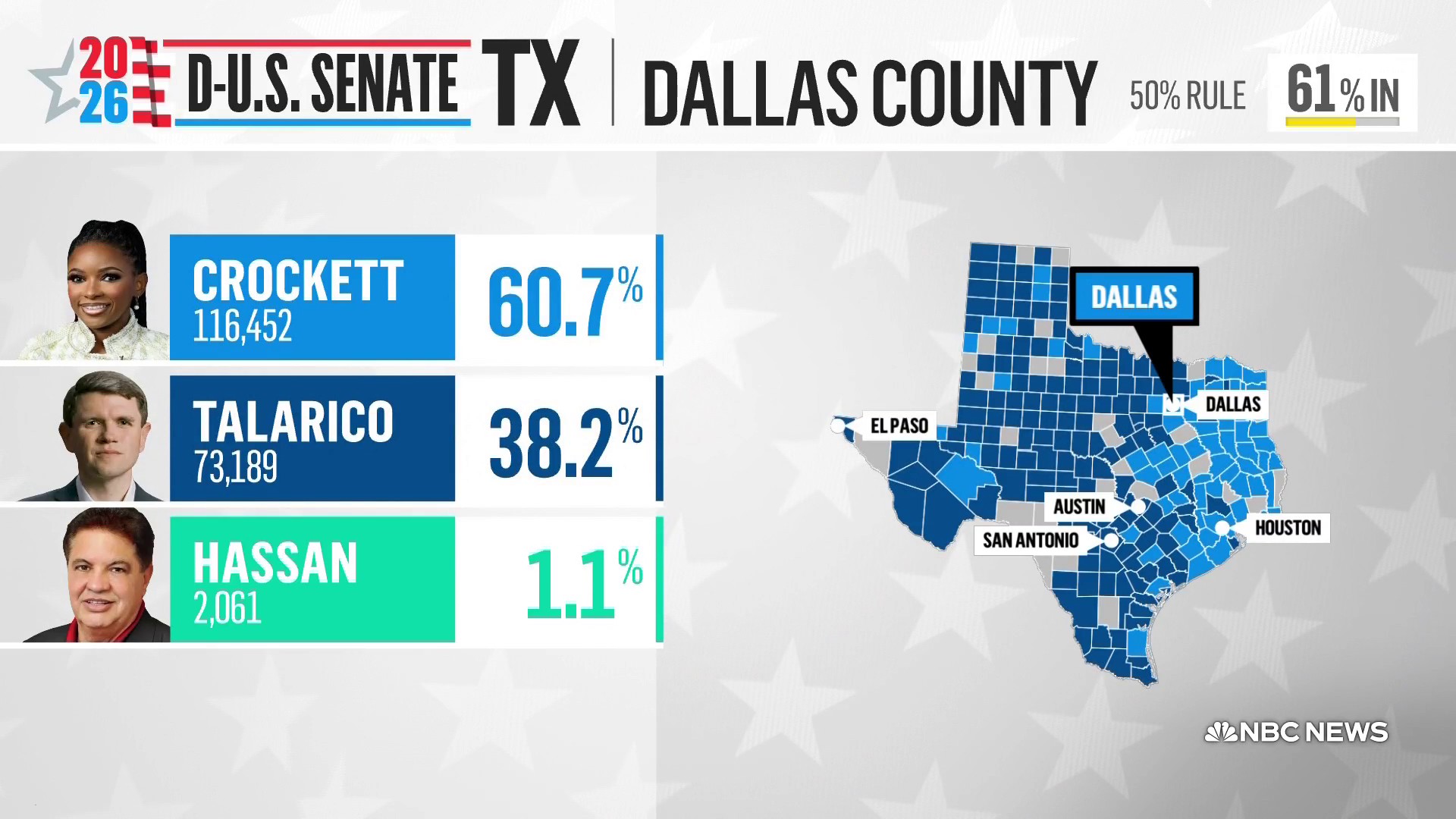 Texas Supreme Court blocks extended polling hours in Dallas County