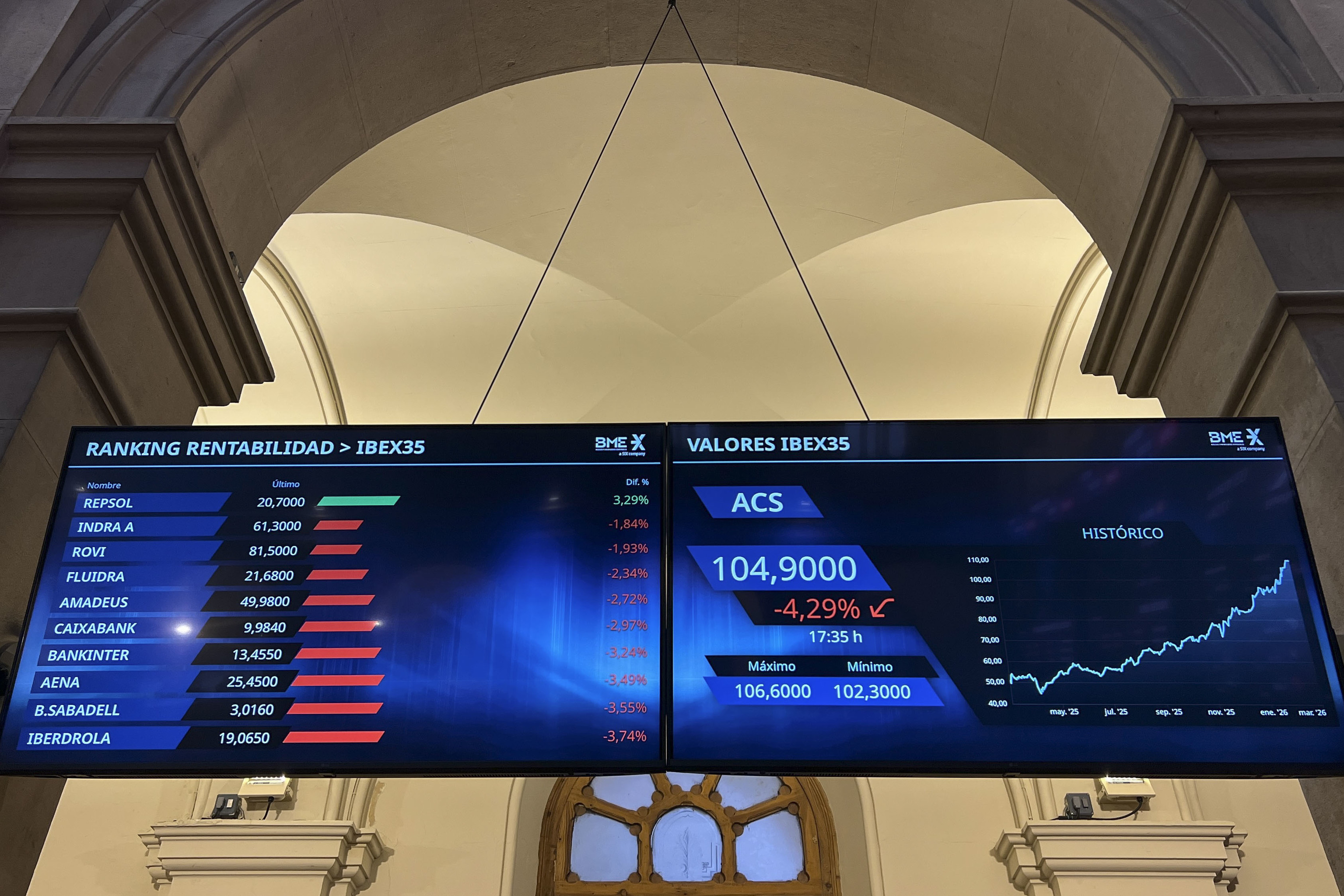 El Ibex cierra con un alza del 2,5% y lidera la sesión europea con la ...