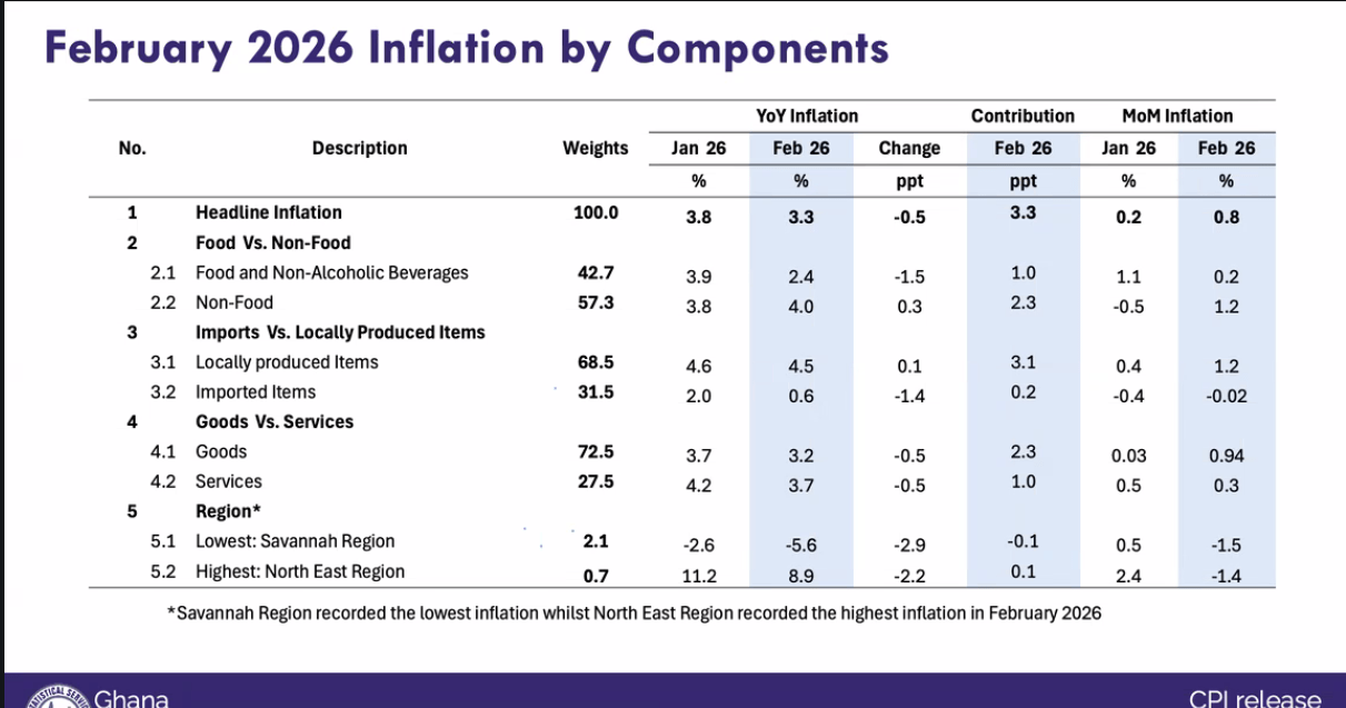 Inflation drops to 3.3% in February 2026