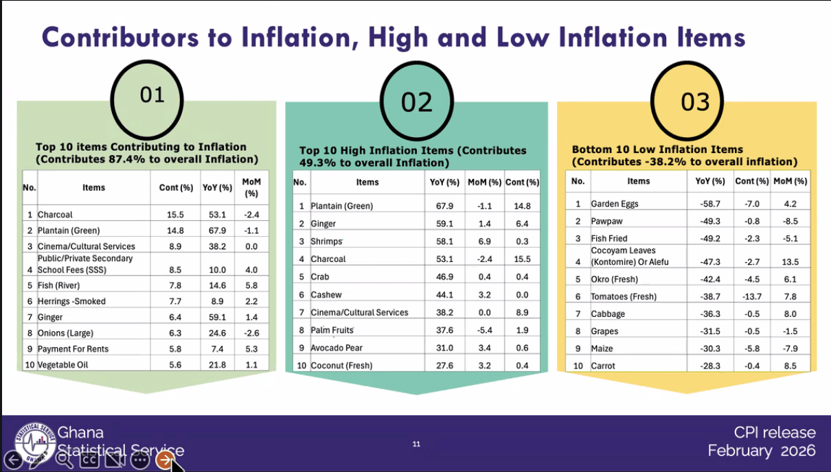 Inflation slows to 3.3% in Feb, extends 14-month decline