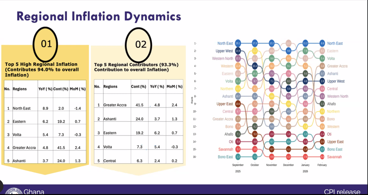 Inflation slows to 3.3% in Feb, extends 14-month decline