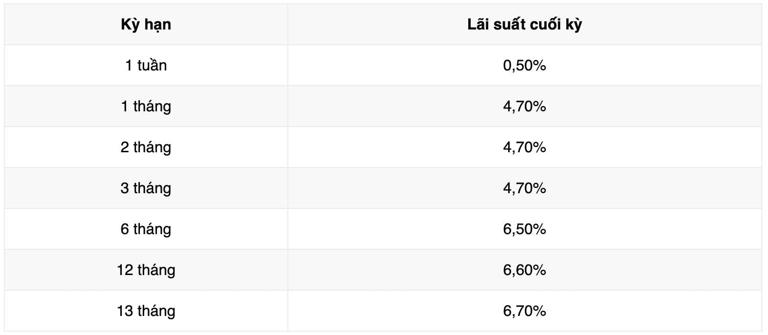 Lãi suất tiết kiệm 12 tháng cao nhất 9%