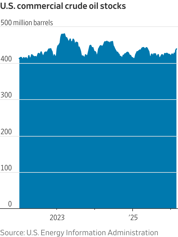 US crude oil stockpiles rise for fifth straight week