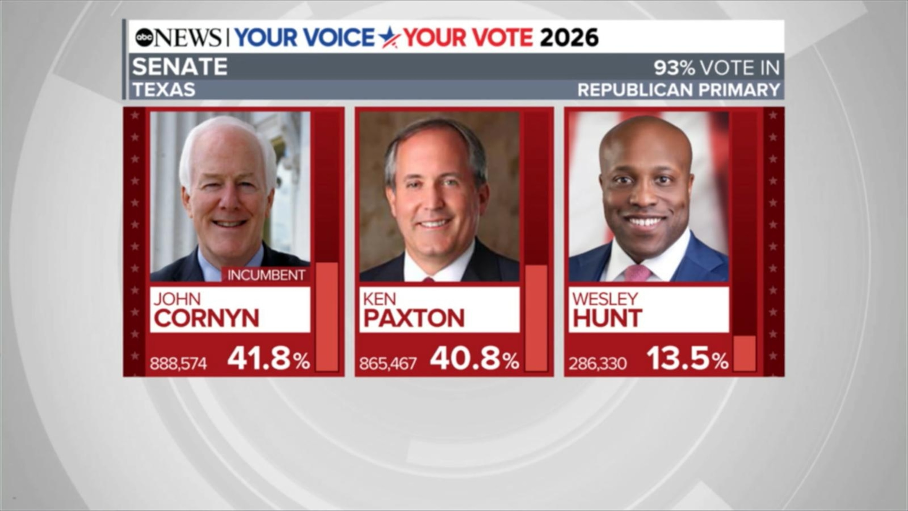 Takeaways from the first primaries of the 2026 election cycle