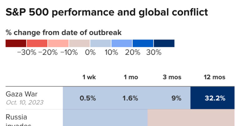 Iran war and your portfolio: The historical stock market patterns ...